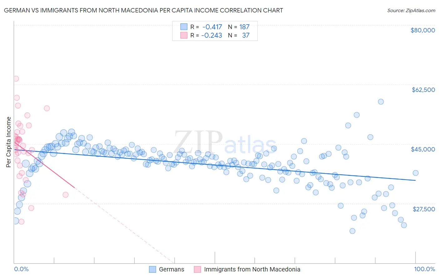 German vs Immigrants from North Macedonia Per Capita Income