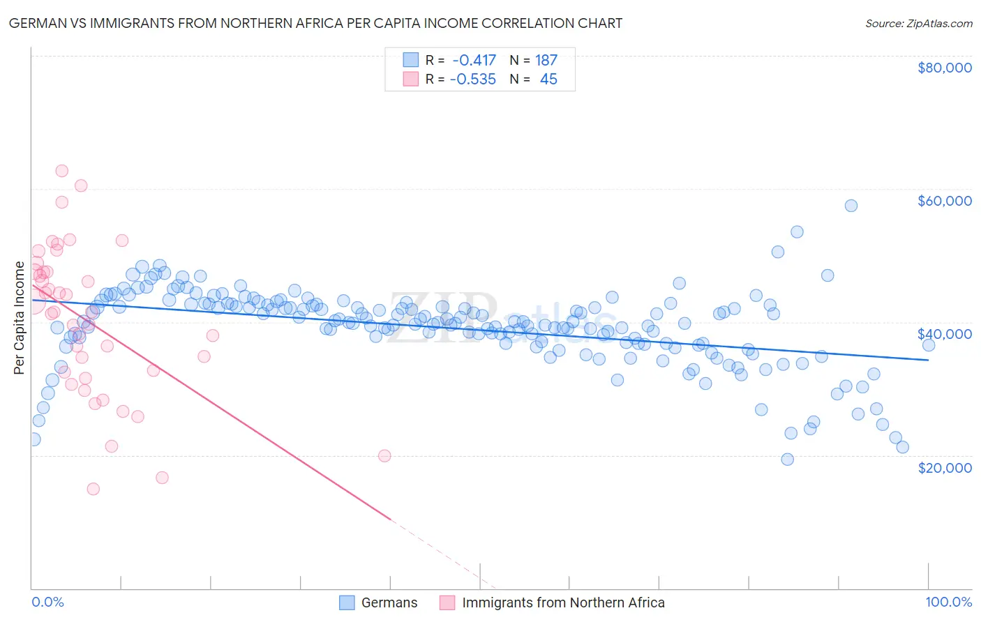 German vs Immigrants from Northern Africa Per Capita Income