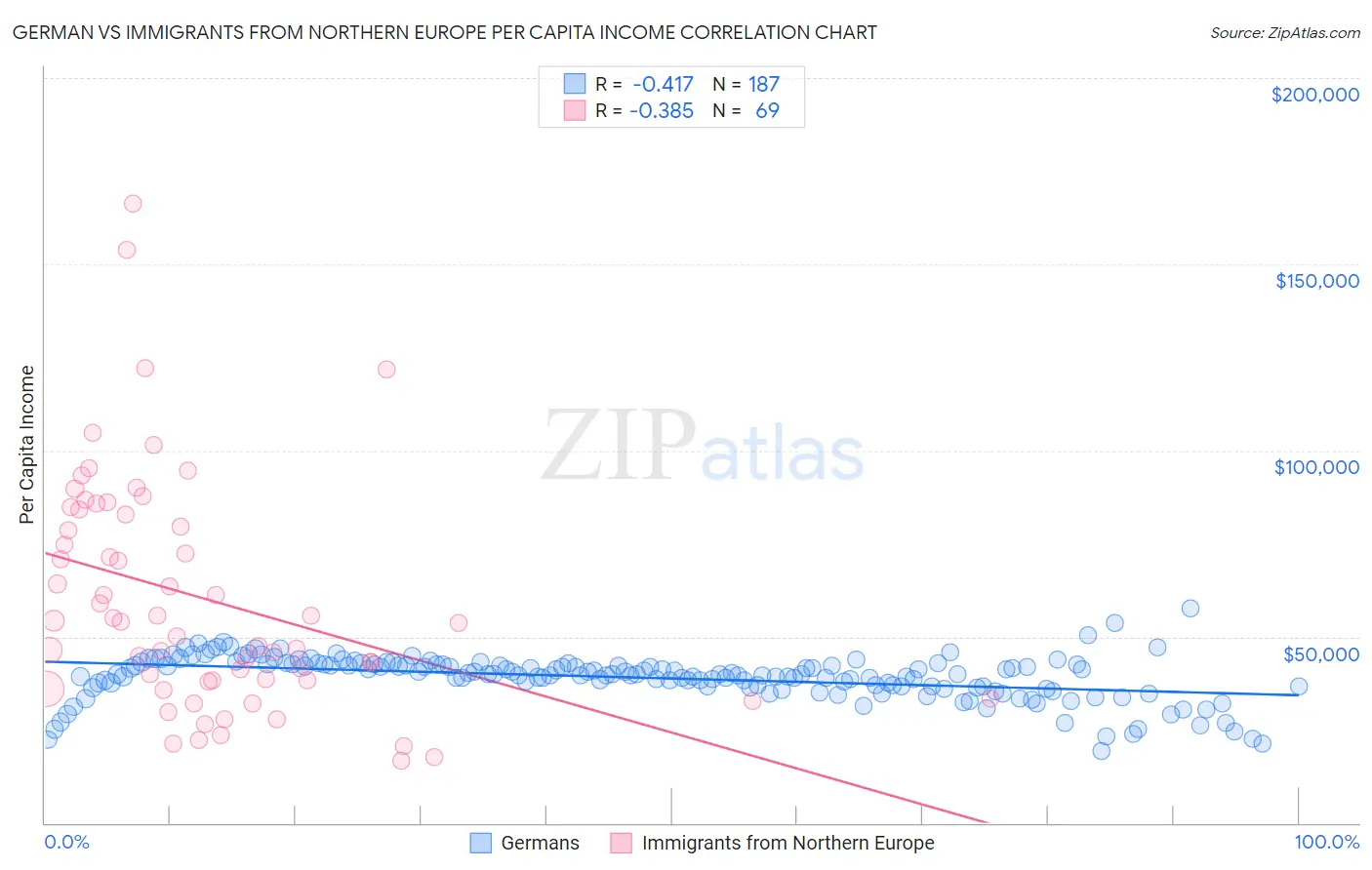 German vs Immigrants from Northern Europe Per Capita Income