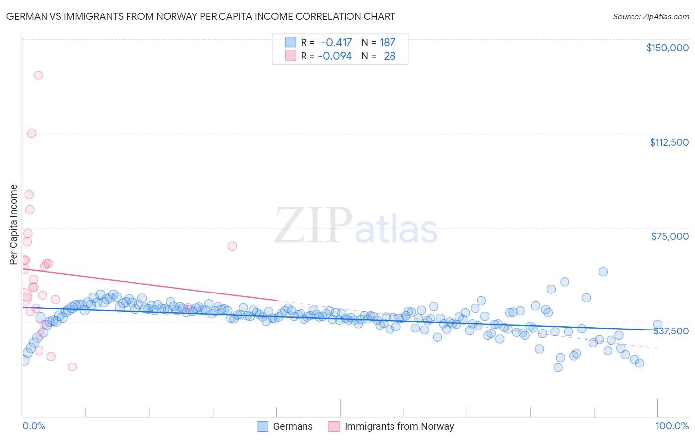 German vs Immigrants from Norway Per Capita Income