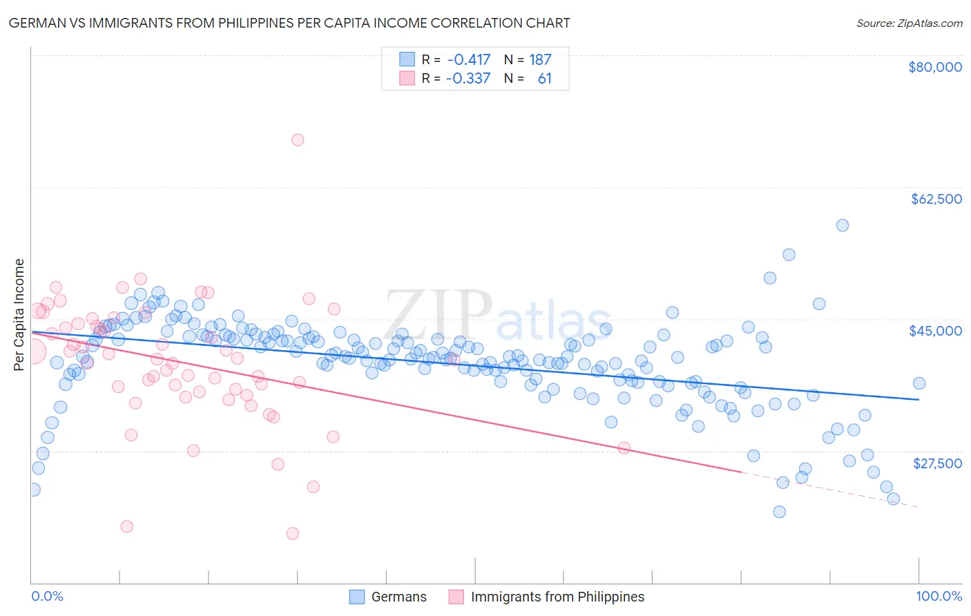 German vs Immigrants from Philippines Per Capita Income