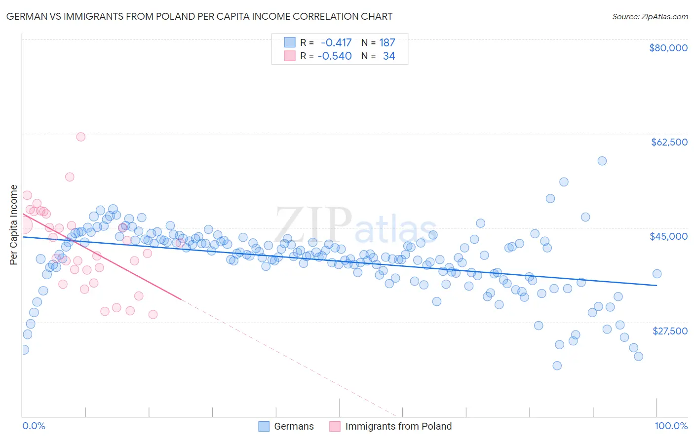 German vs Immigrants from Poland Per Capita Income