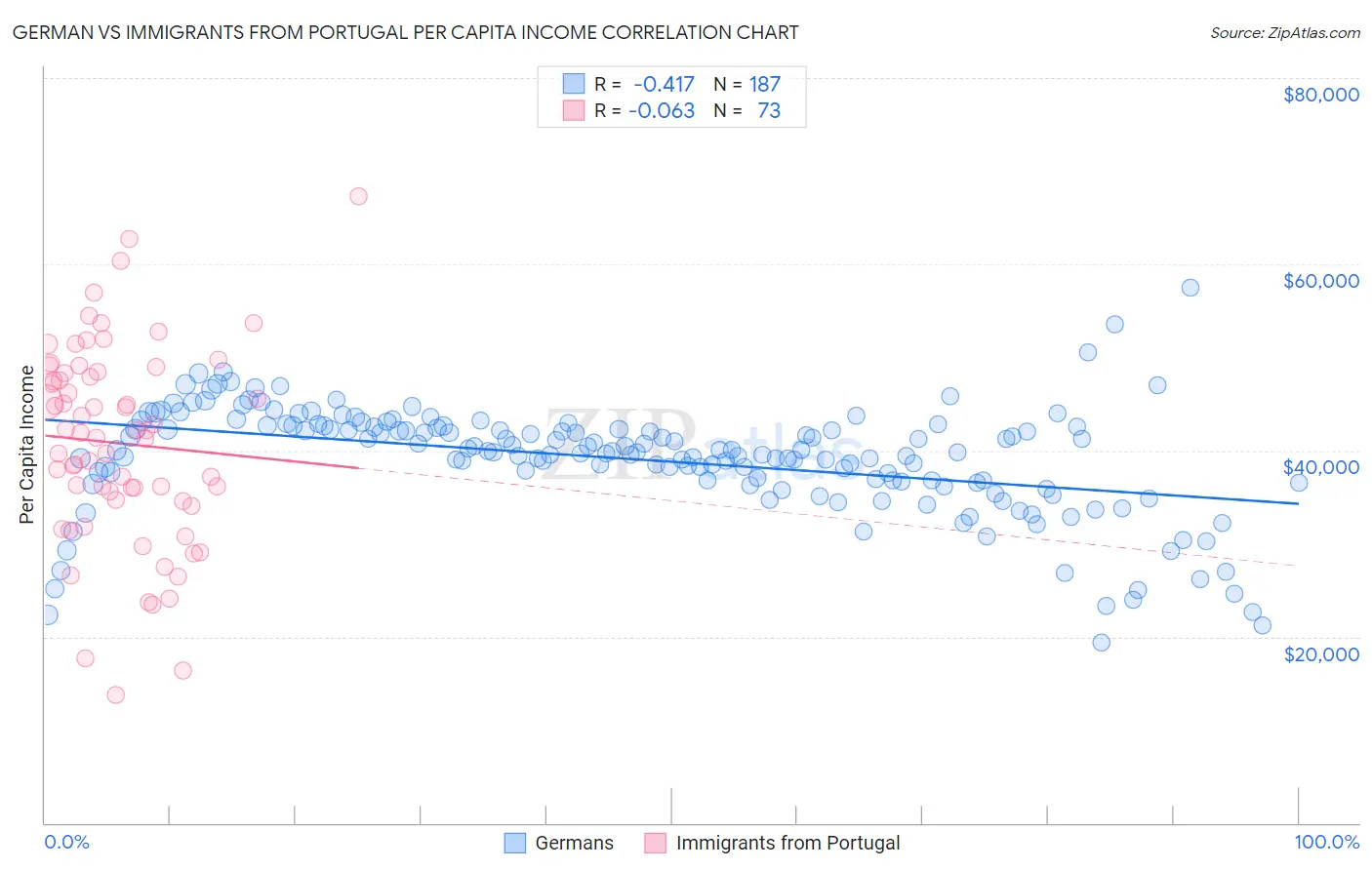 German vs Immigrants from Portugal Per Capita Income