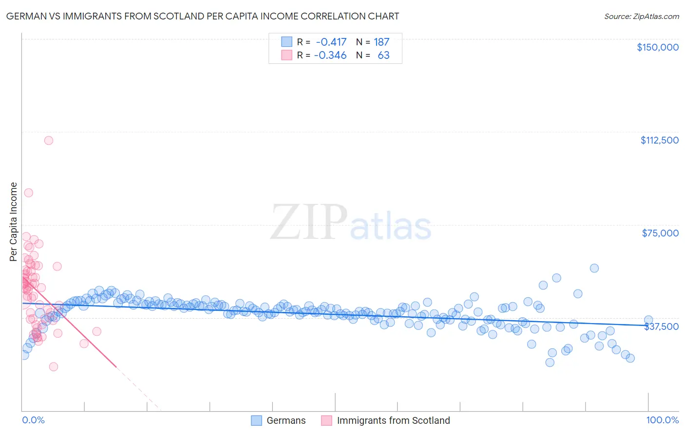 German vs Immigrants from Scotland Per Capita Income