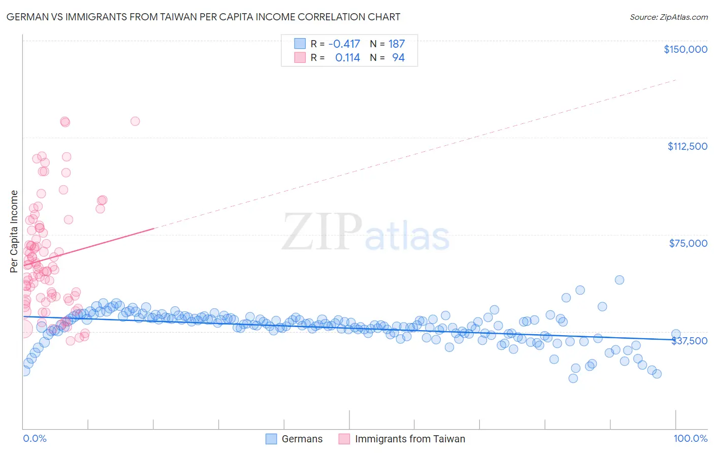 German vs Immigrants from Taiwan Per Capita Income
