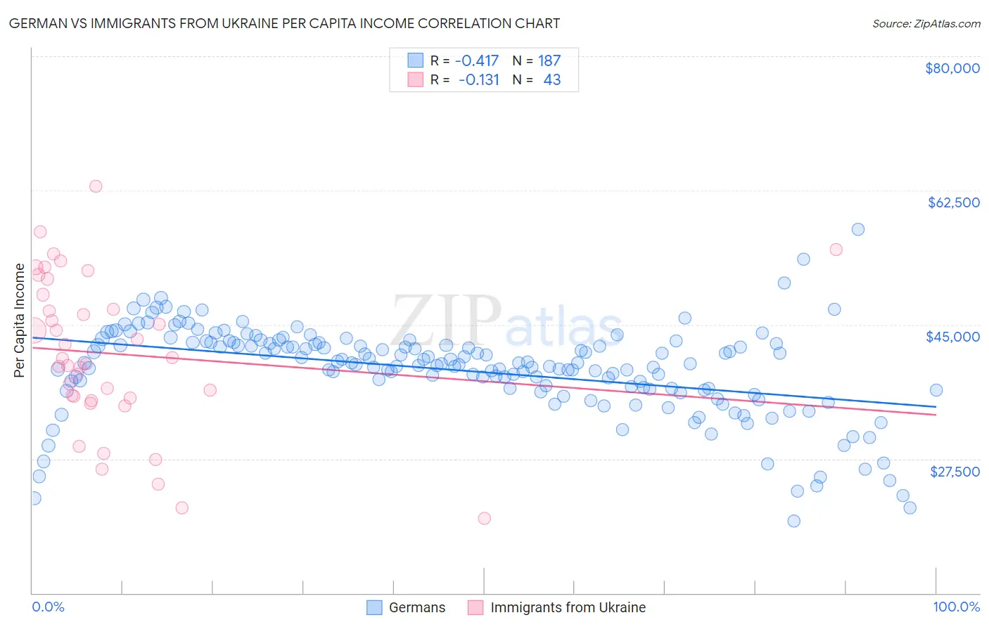 German vs Immigrants from Ukraine Per Capita Income