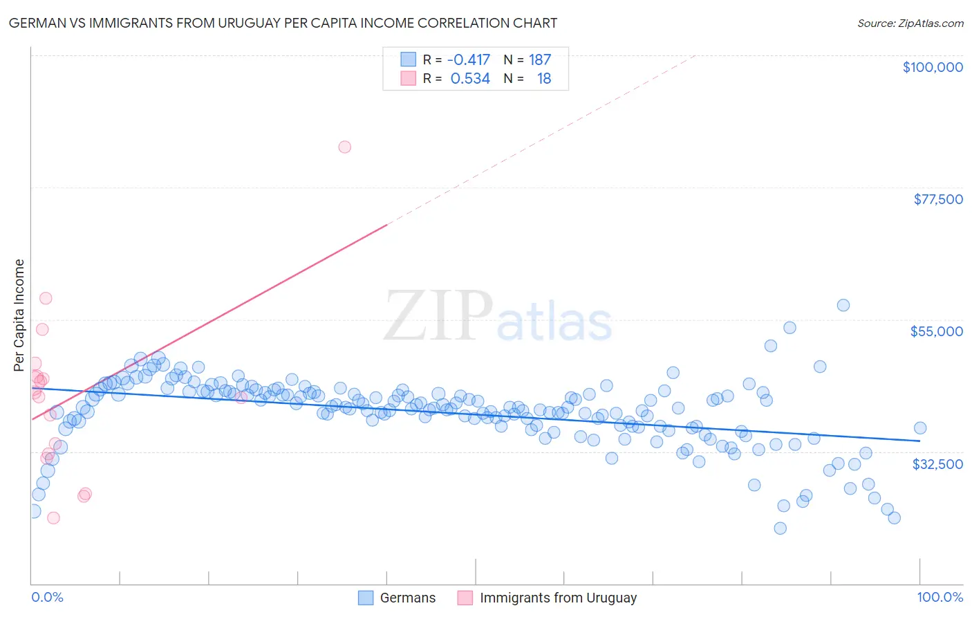 German vs Immigrants from Uruguay Per Capita Income