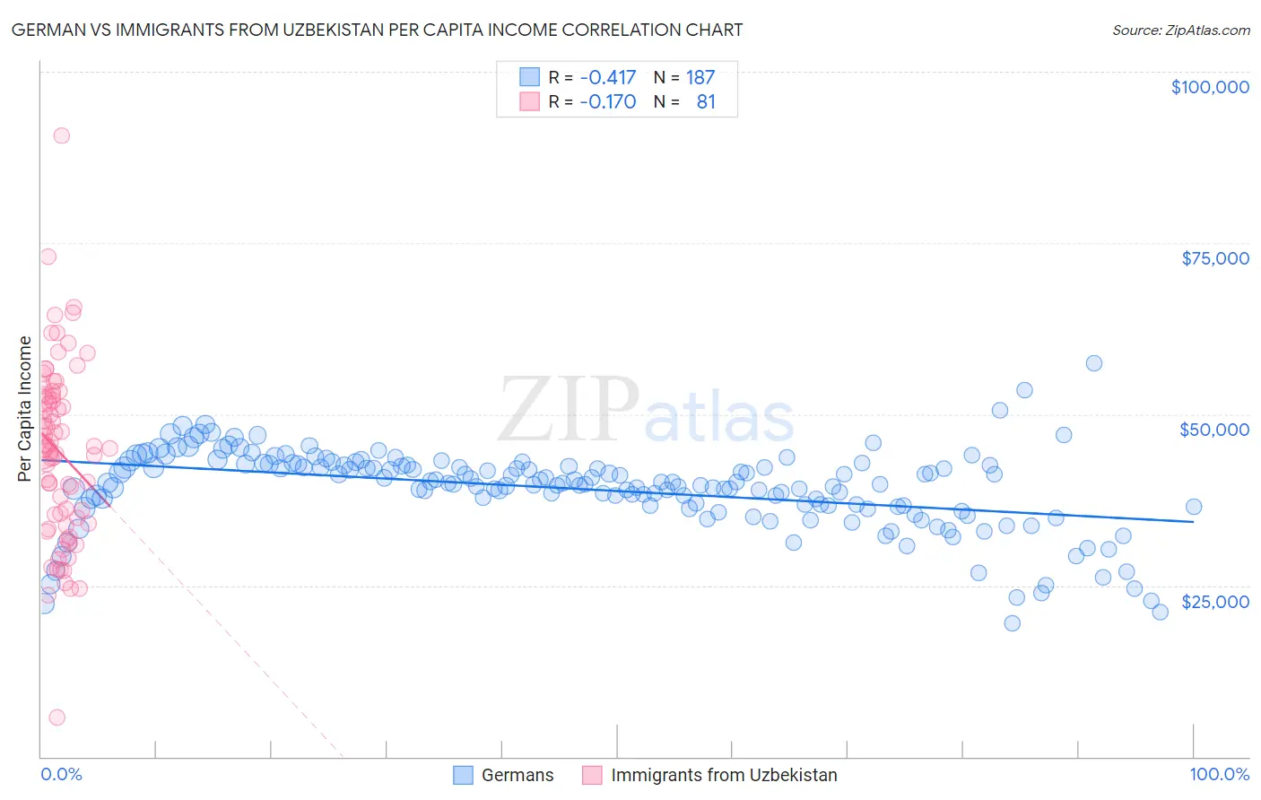German vs Immigrants from Uzbekistan Per Capita Income