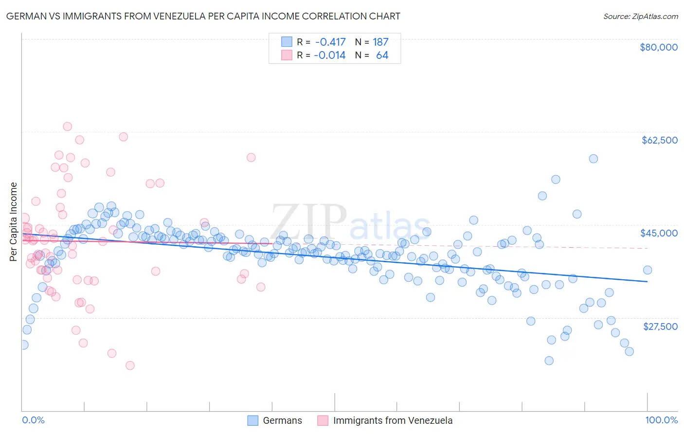 German vs Immigrants from Venezuela Per Capita Income