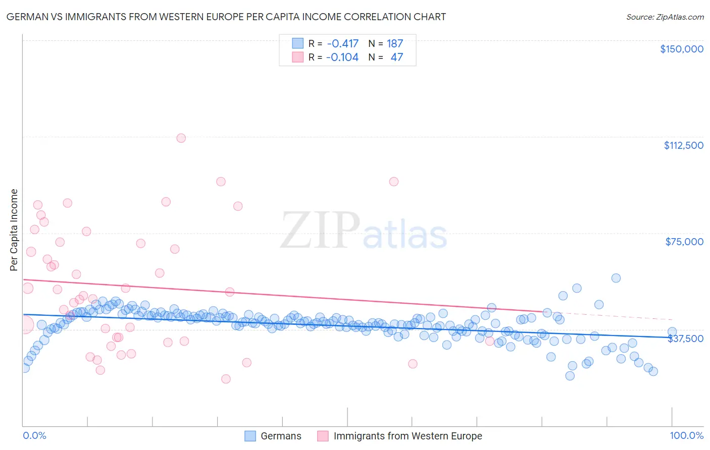 German vs Immigrants from Western Europe Per Capita Income