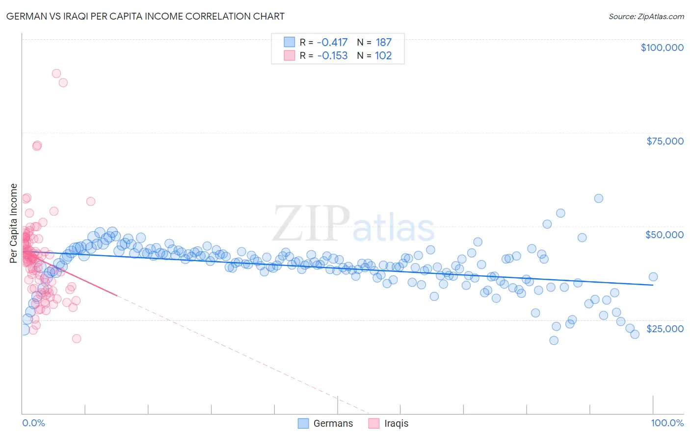 German vs Iraqi Per Capita Income