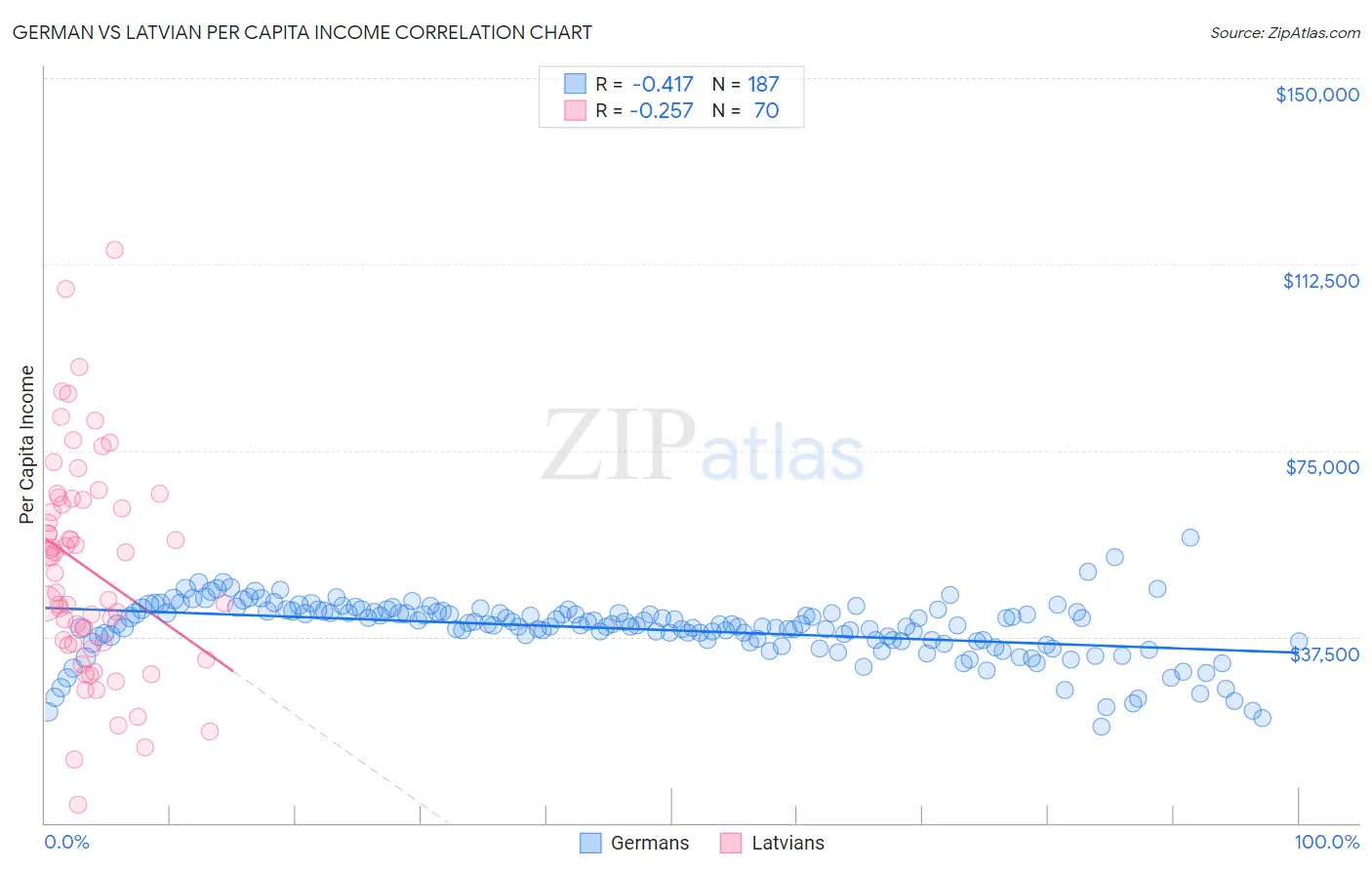 German vs Latvian Per Capita Income