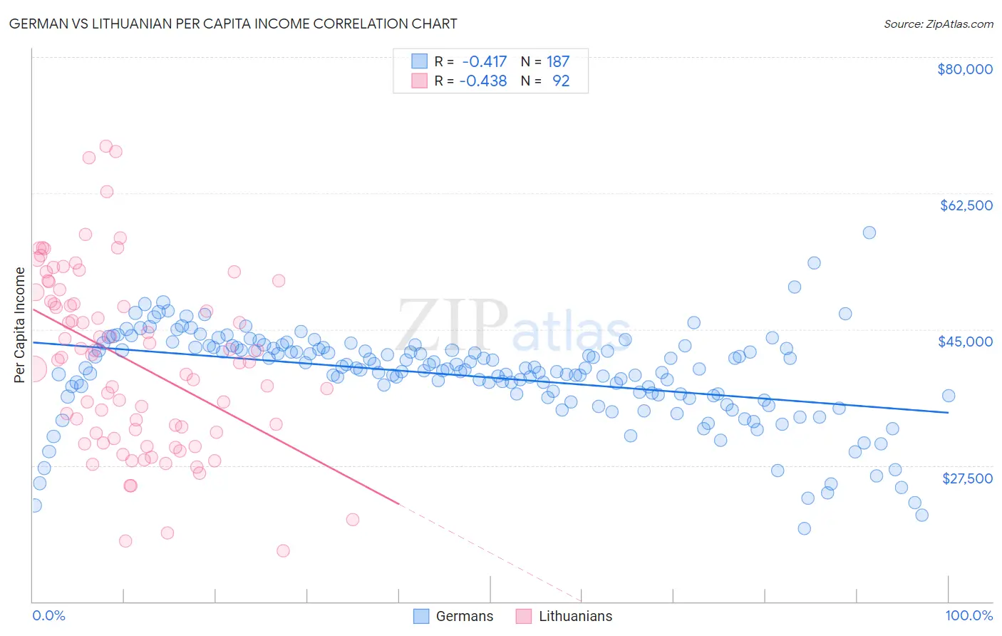 German vs Lithuanian Per Capita Income