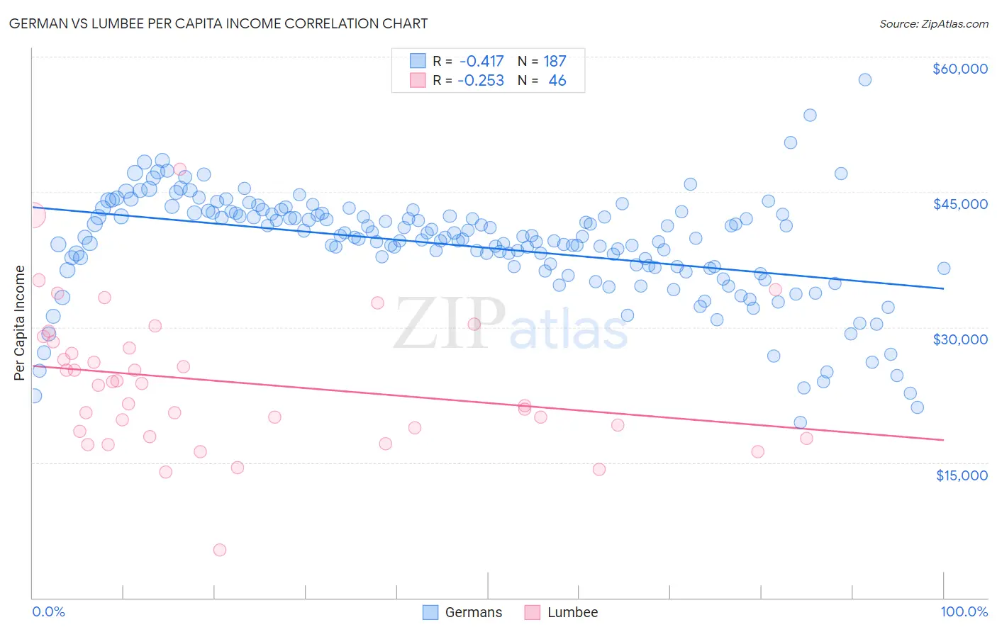 German vs Lumbee Per Capita Income