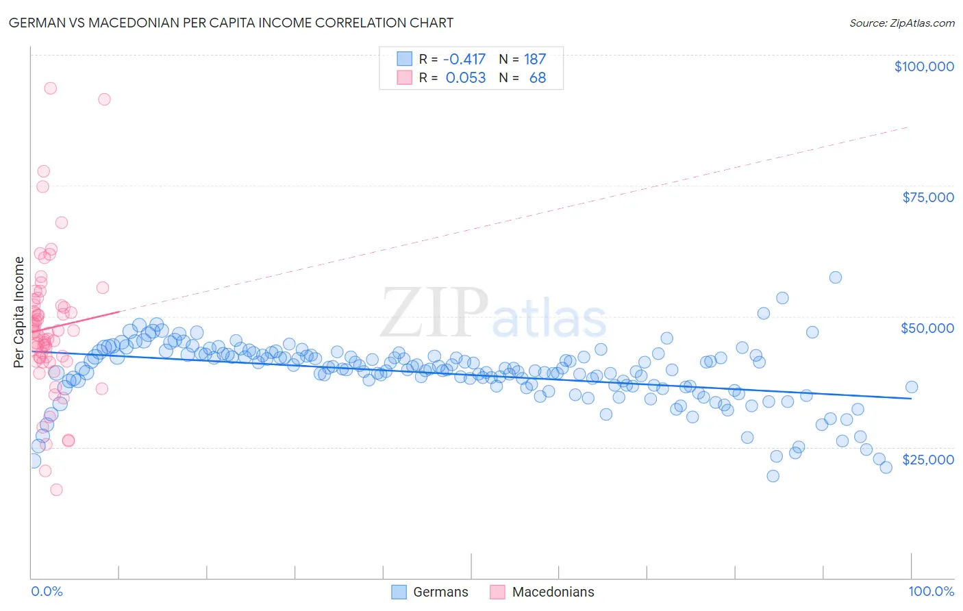 German vs Macedonian Per Capita Income