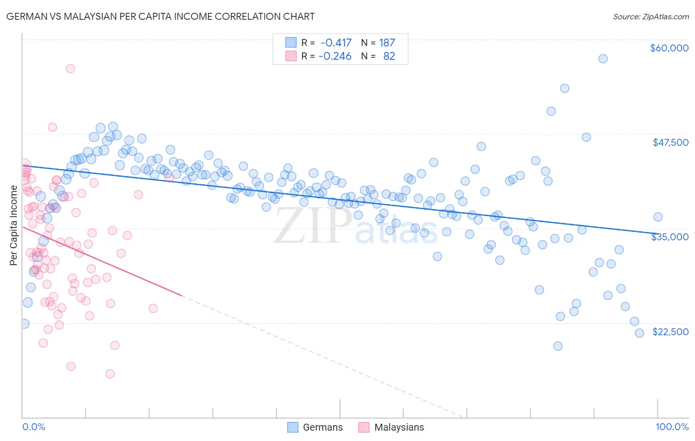 German vs Malaysian Per Capita Income