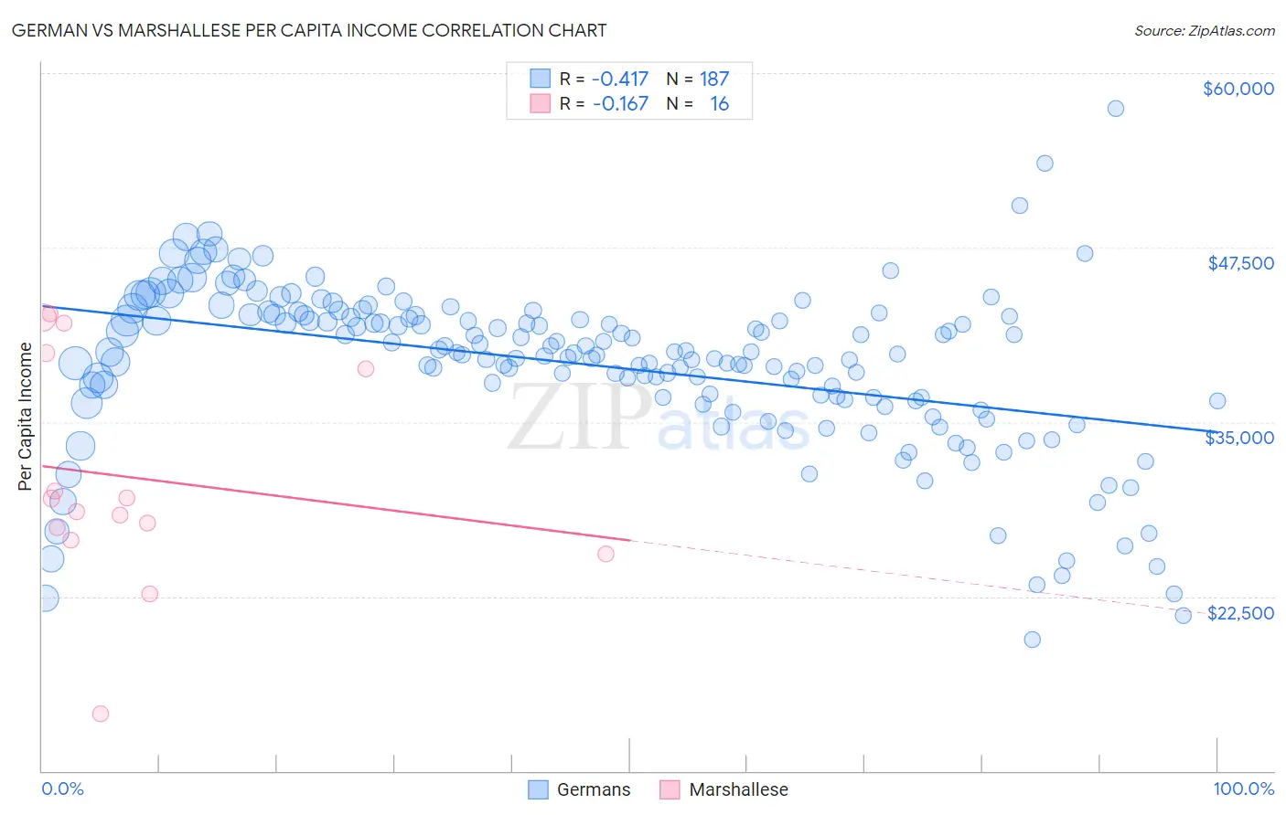 German vs Marshallese Per Capita Income