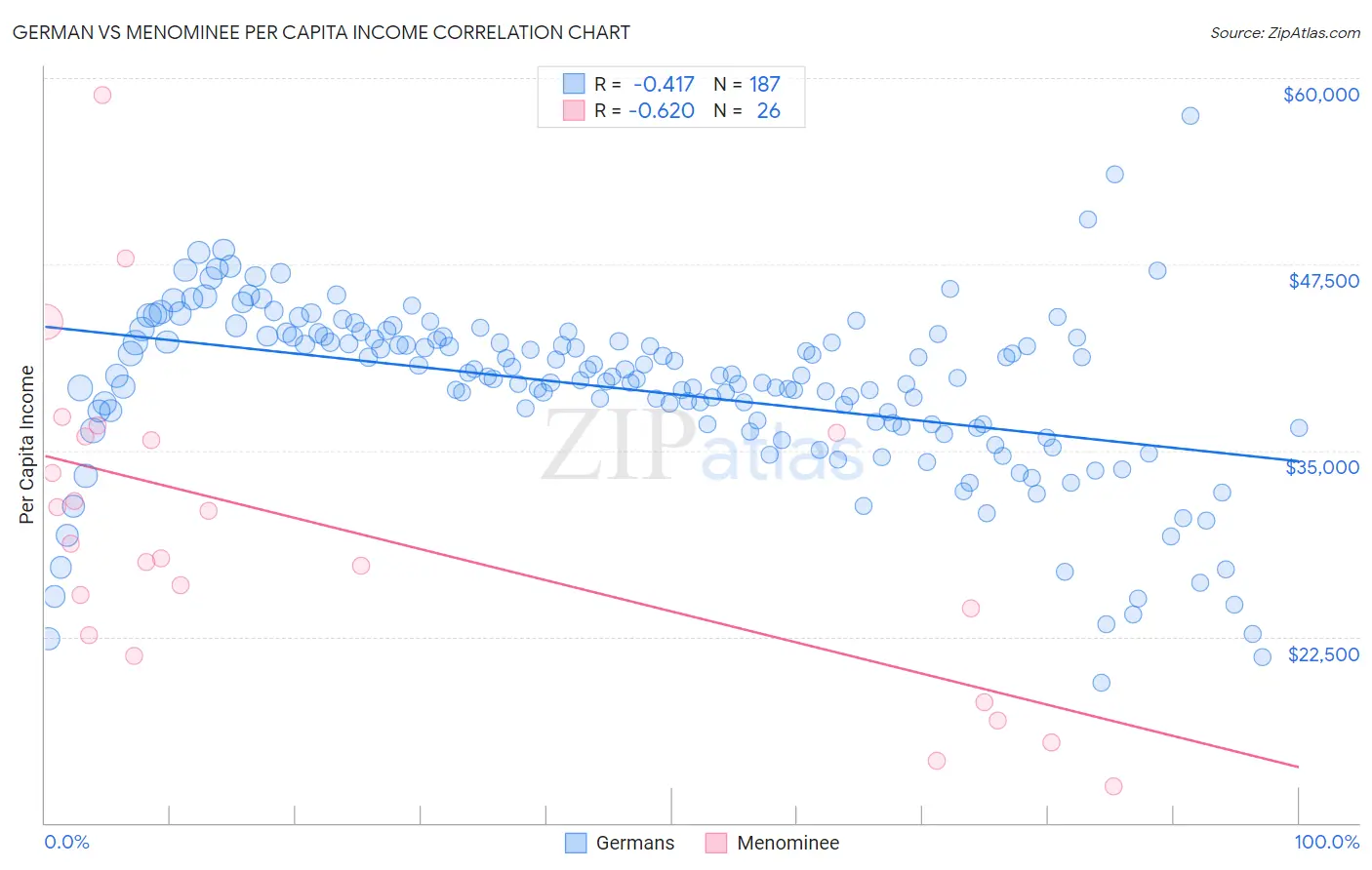 German vs Menominee Per Capita Income