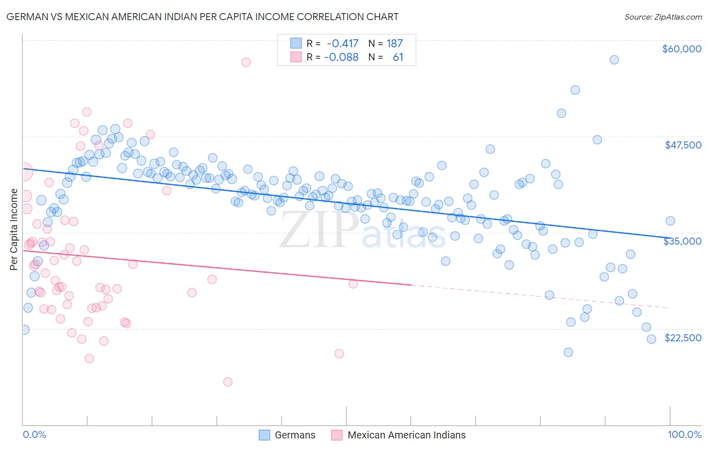 German vs Mexican American Indian Per Capita Income