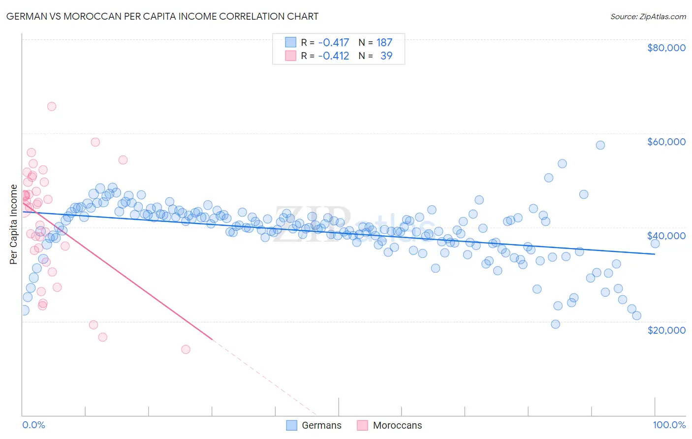 German vs Moroccan Per Capita Income