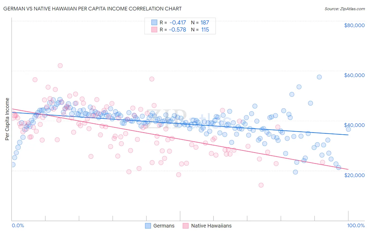 German vs Native Hawaiian Per Capita Income