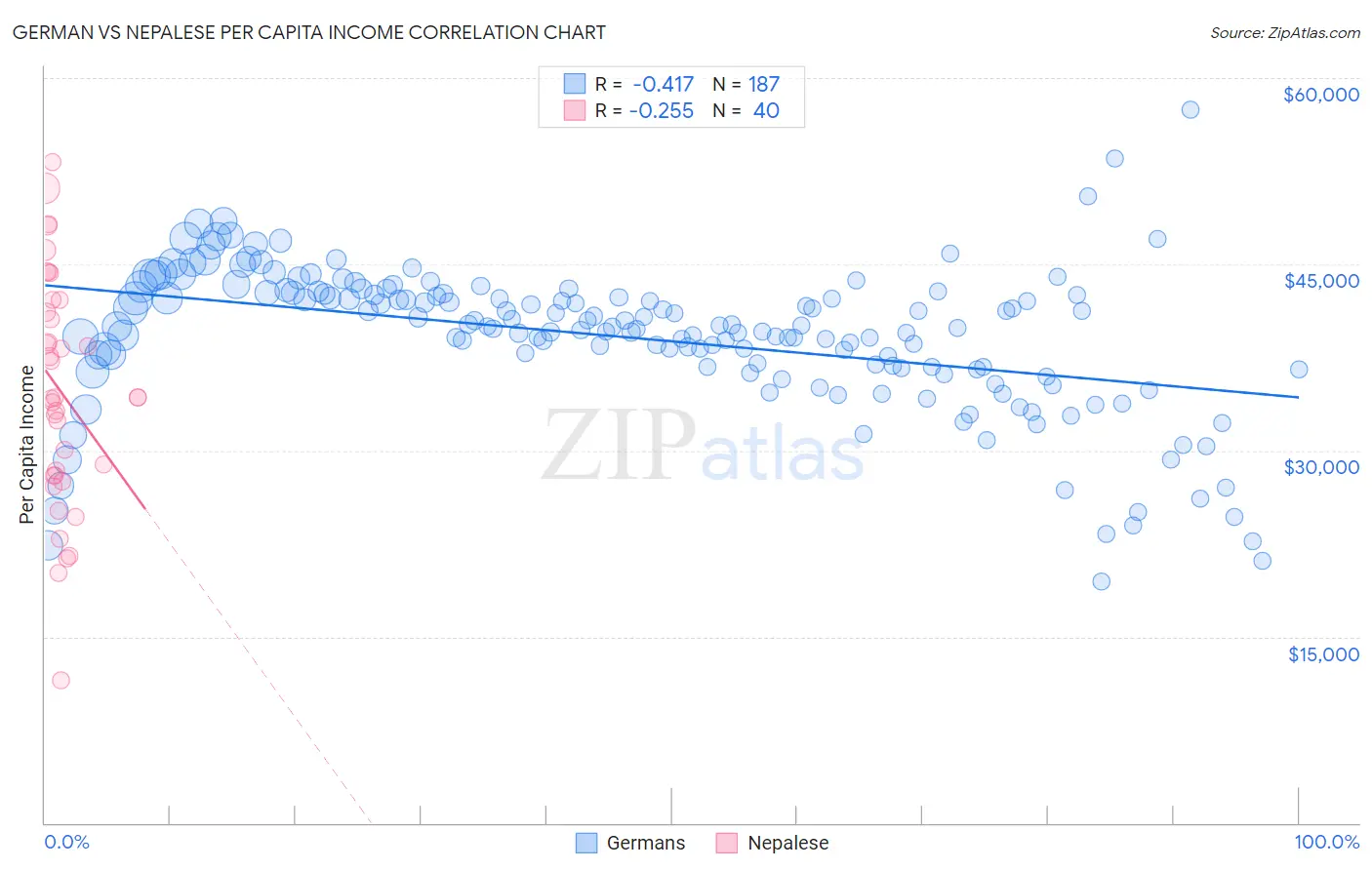 German vs Nepalese Per Capita Income