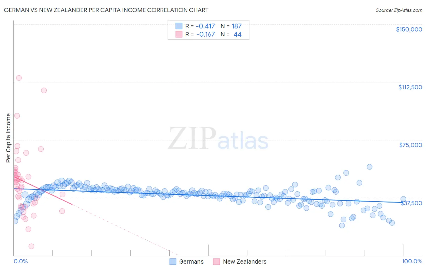 German vs New Zealander Per Capita Income