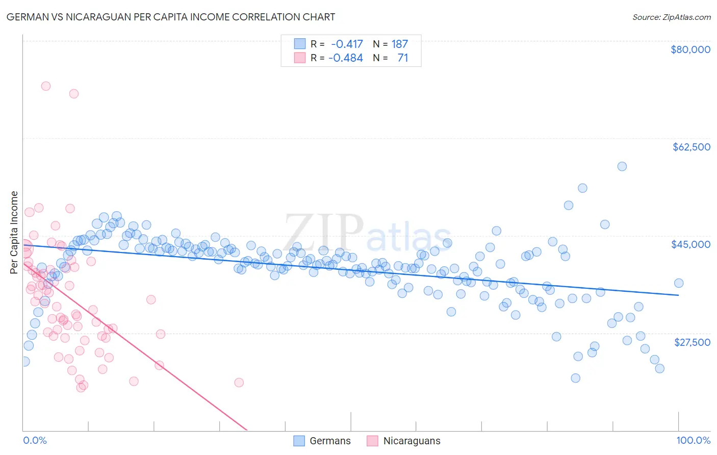 German vs Nicaraguan Per Capita Income