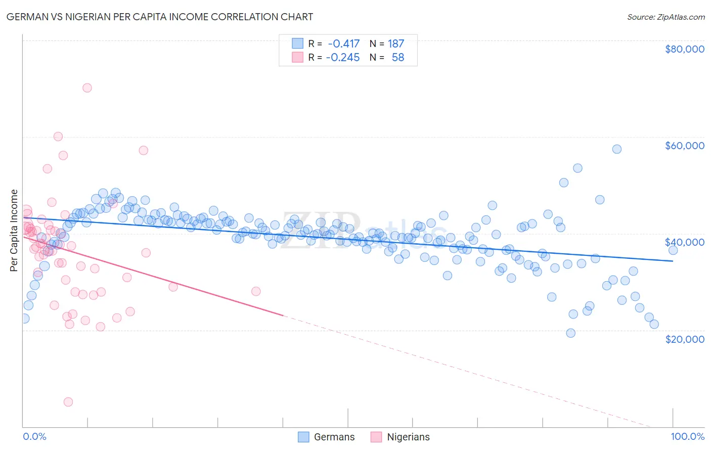 German vs Nigerian Per Capita Income