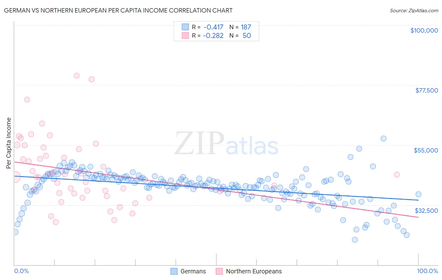 German vs Northern European Per Capita Income