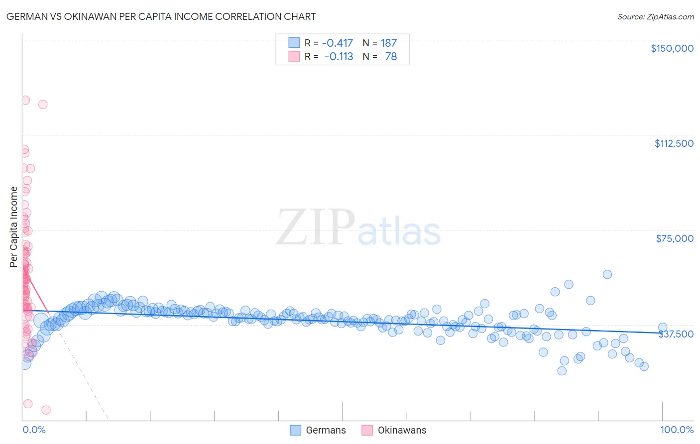 German vs Okinawan Per Capita Income