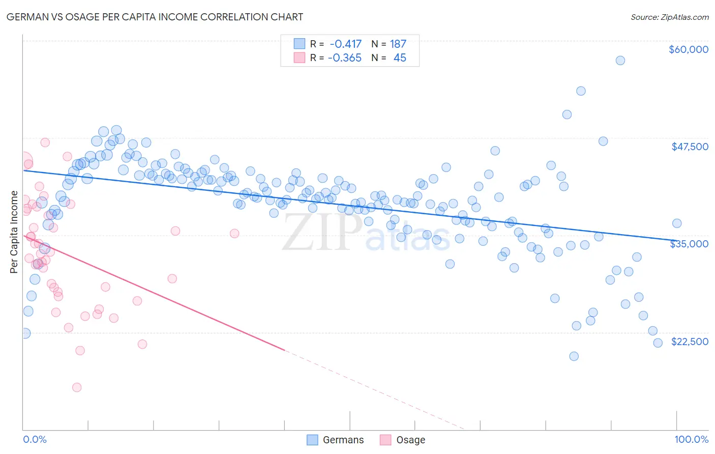 German vs Osage Per Capita Income