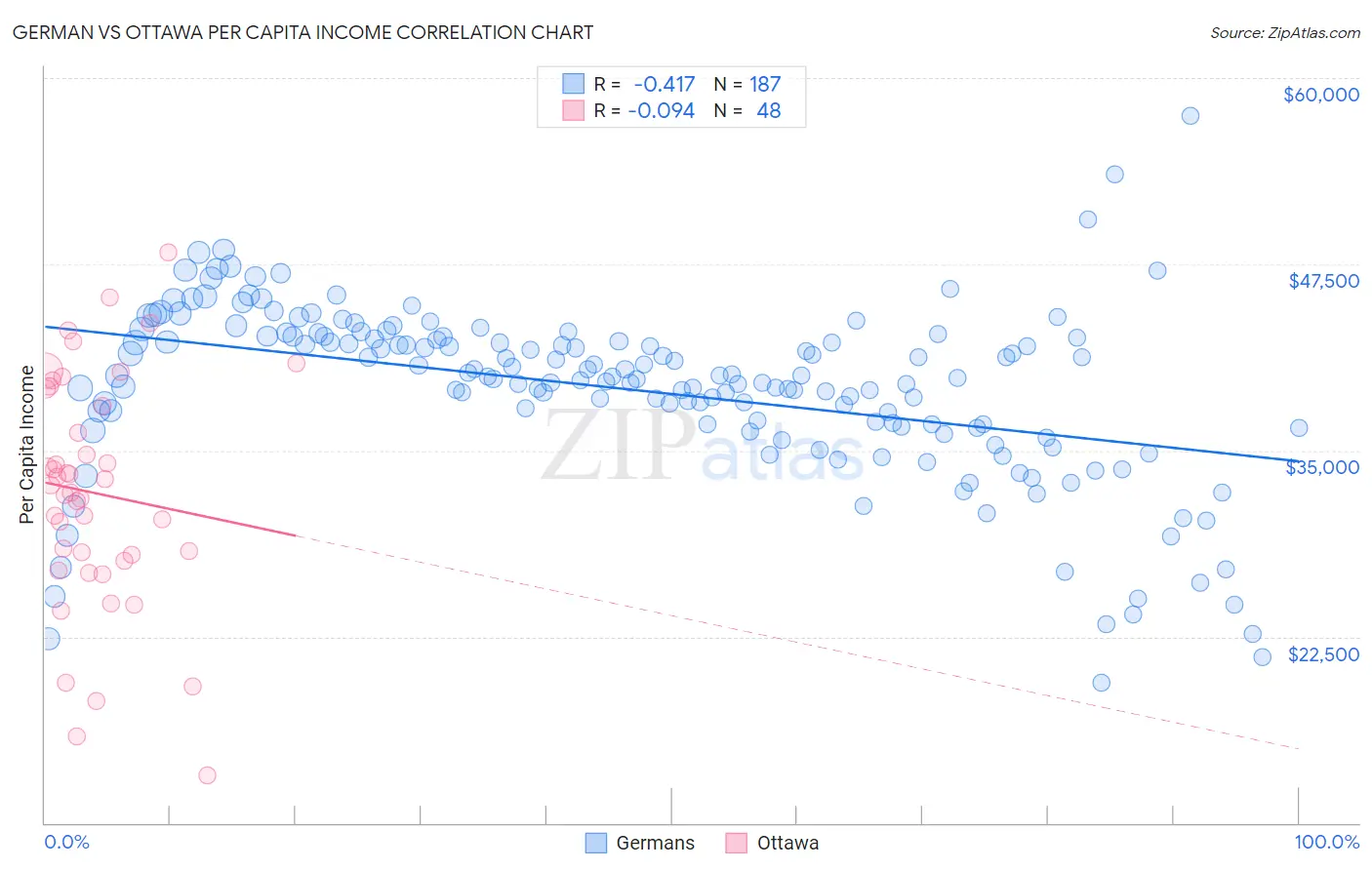 German vs Ottawa Per Capita Income
