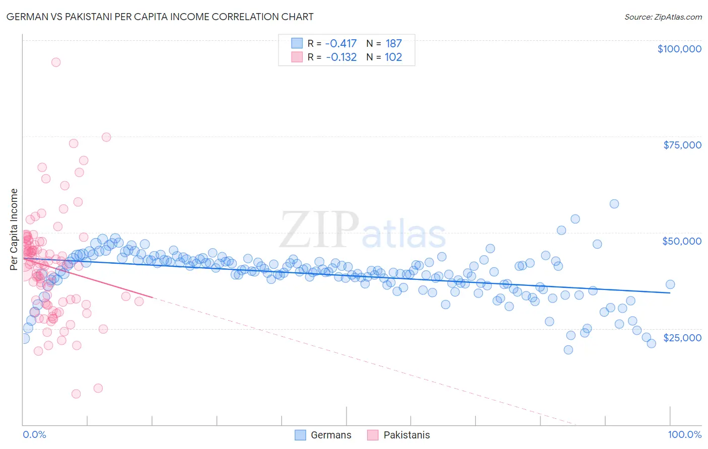 German vs Pakistani Per Capita Income