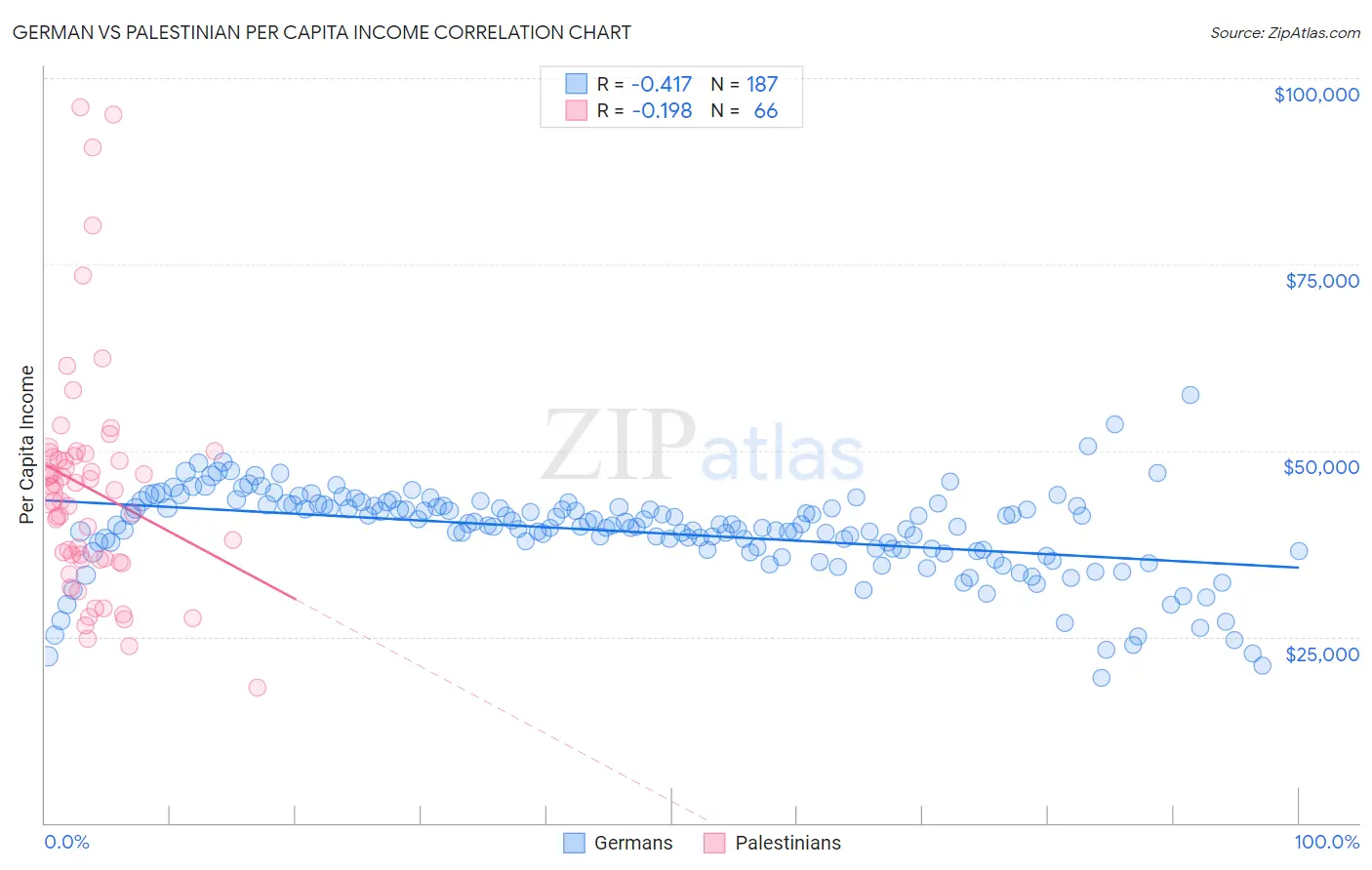 German vs Palestinian Per Capita Income