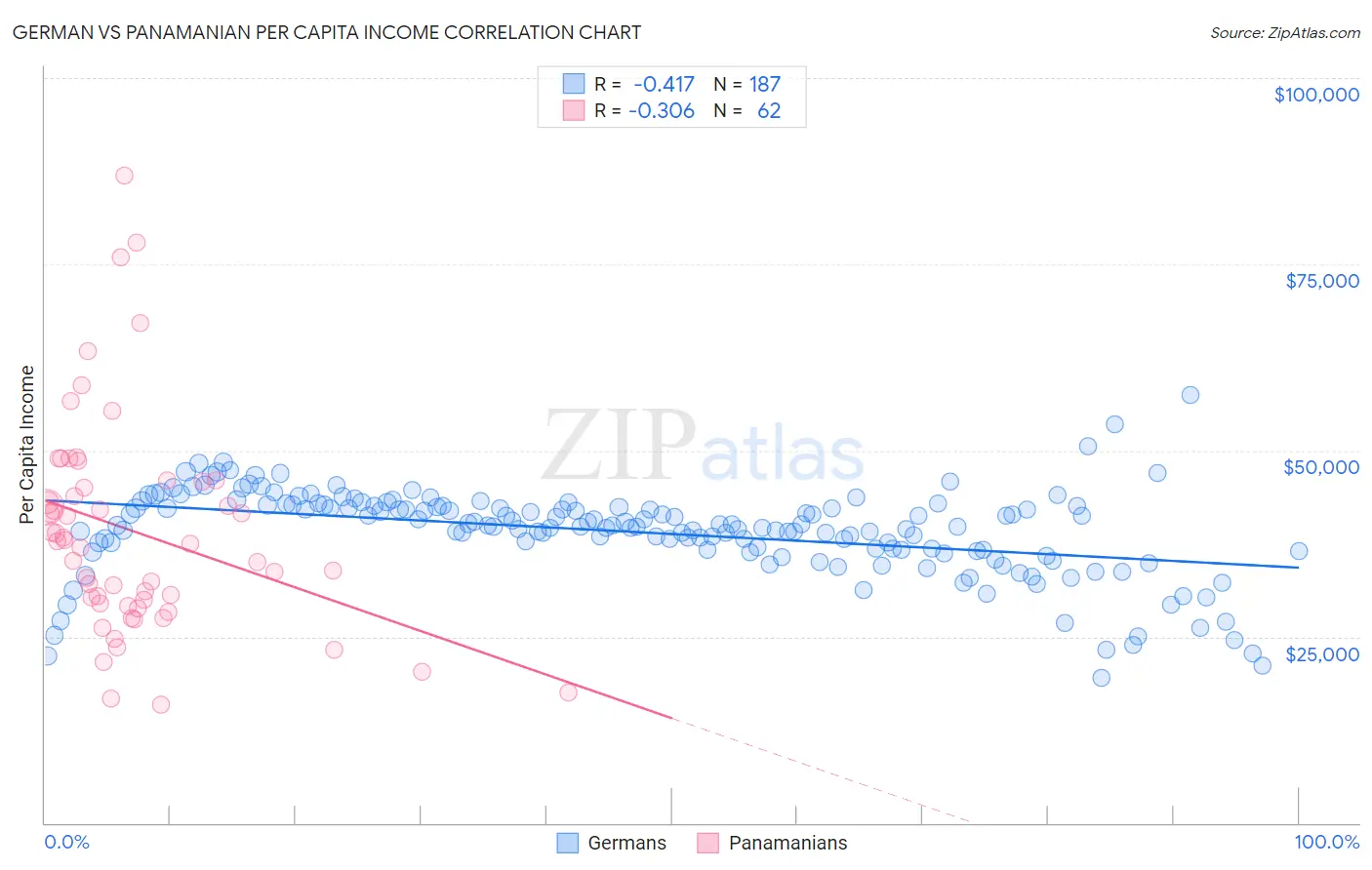 German vs Panamanian Per Capita Income