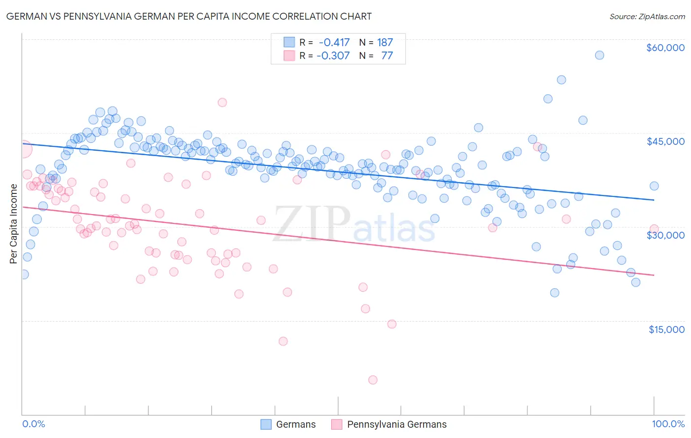 German vs Pennsylvania German Per Capita Income