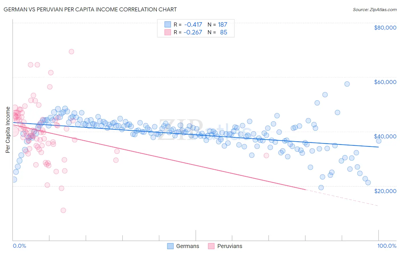 German vs Peruvian Per Capita Income