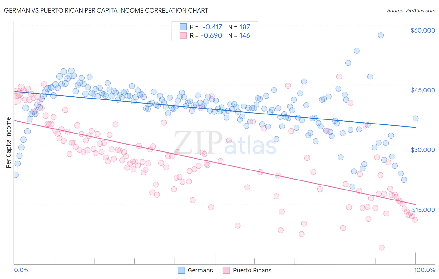 German vs Puerto Rican Per Capita Income