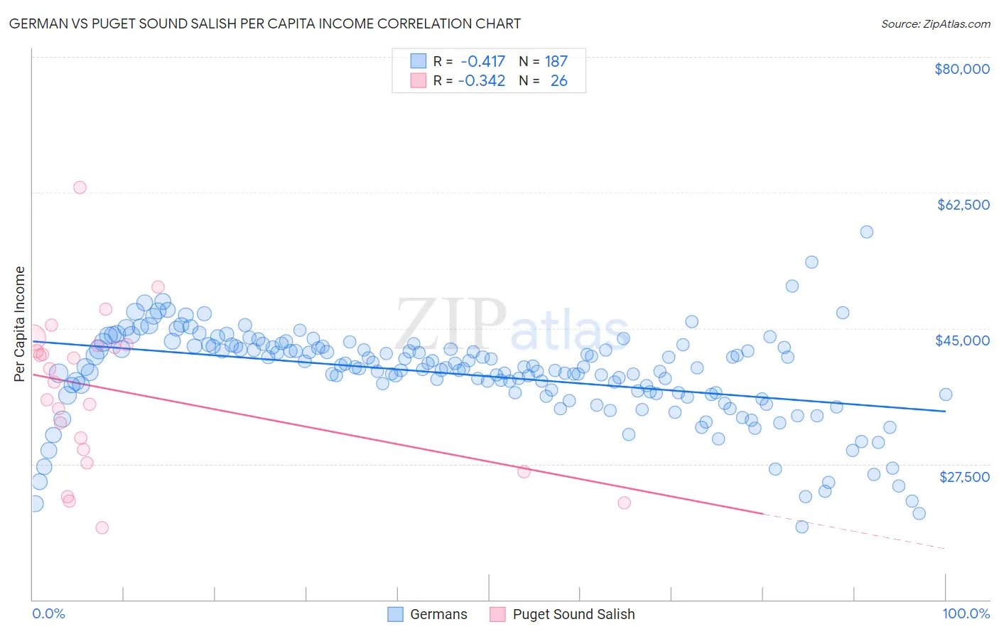 German vs Puget Sound Salish Per Capita Income
