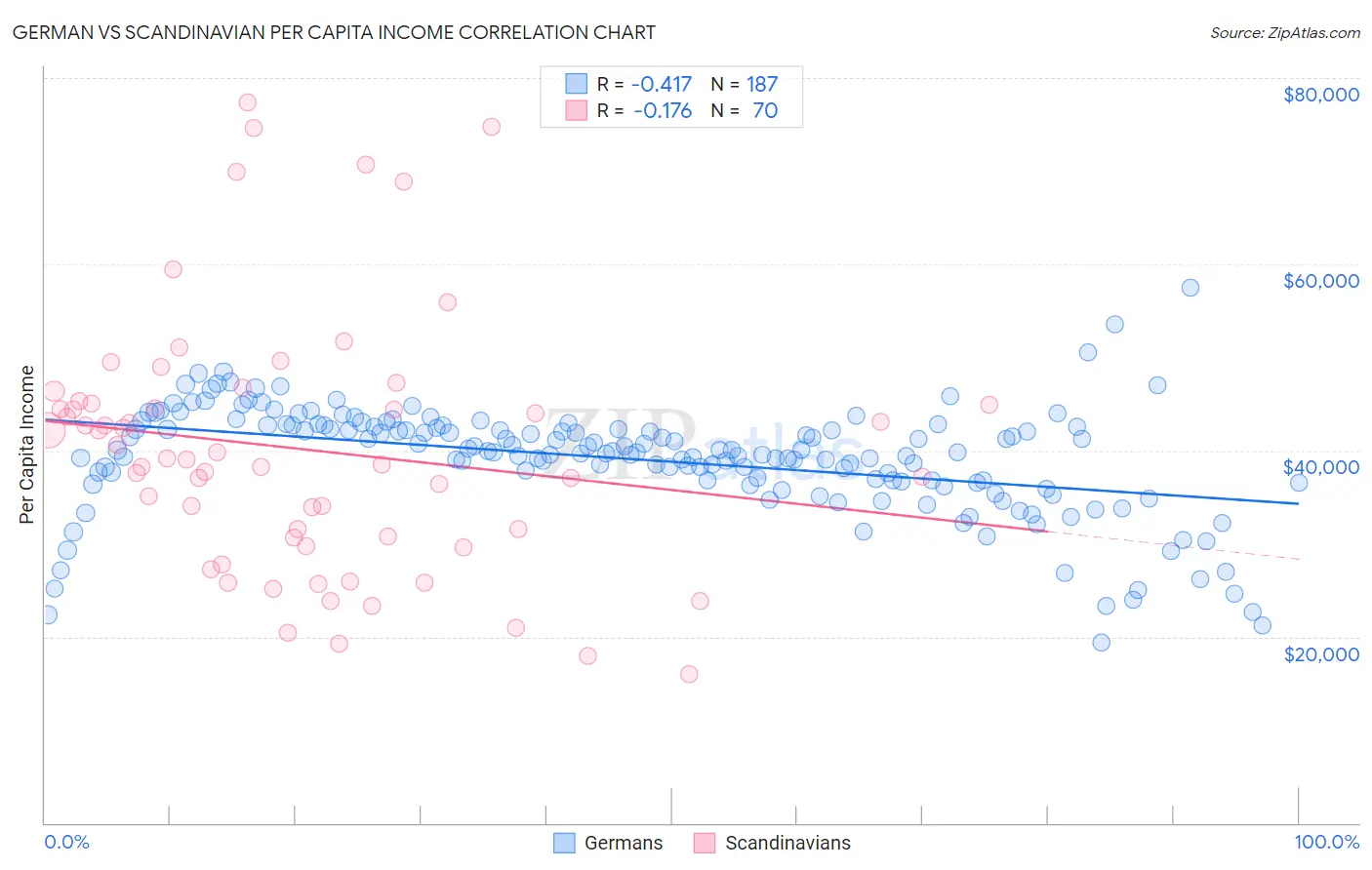 German vs Scandinavian Per Capita Income