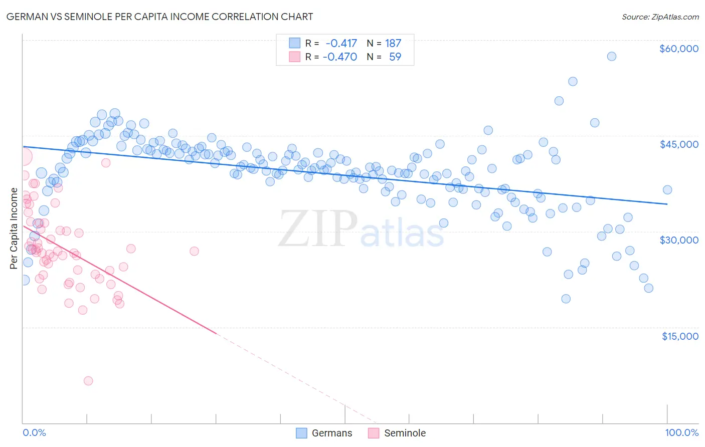 German vs Seminole Per Capita Income