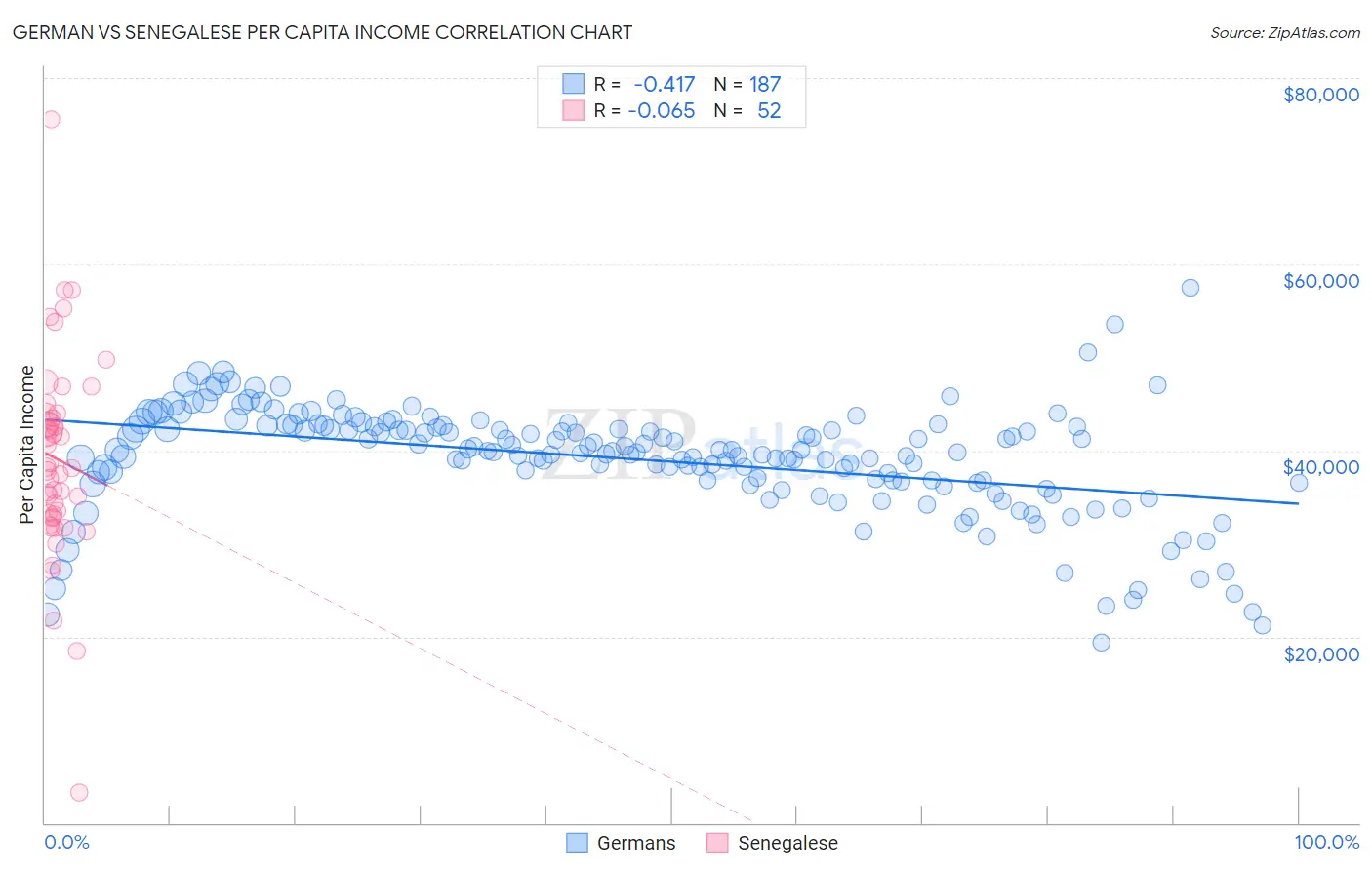 German vs Senegalese Per Capita Income