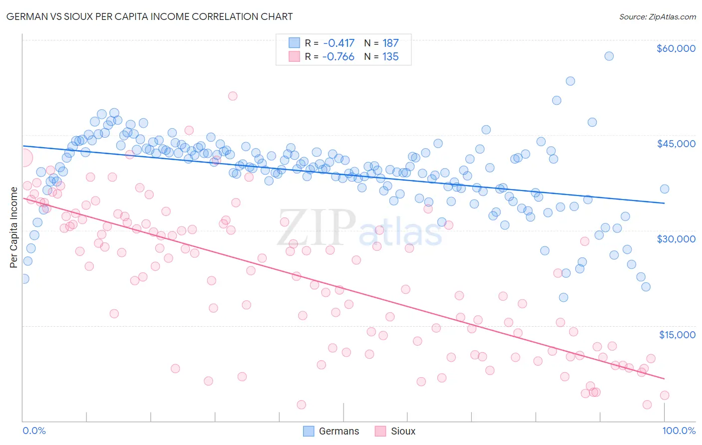 German vs Sioux Per Capita Income