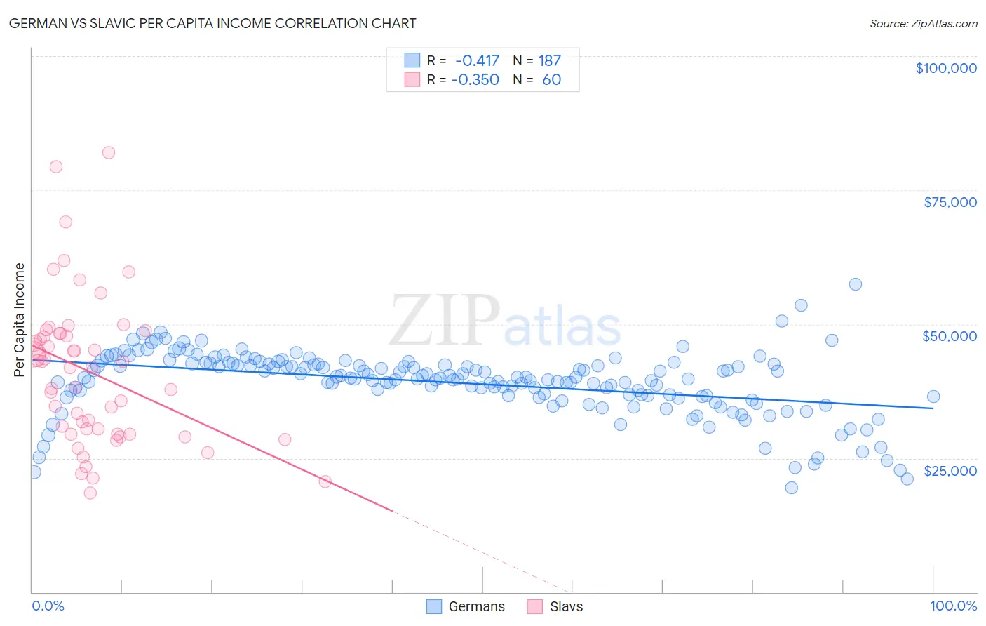 German vs Slavic Per Capita Income