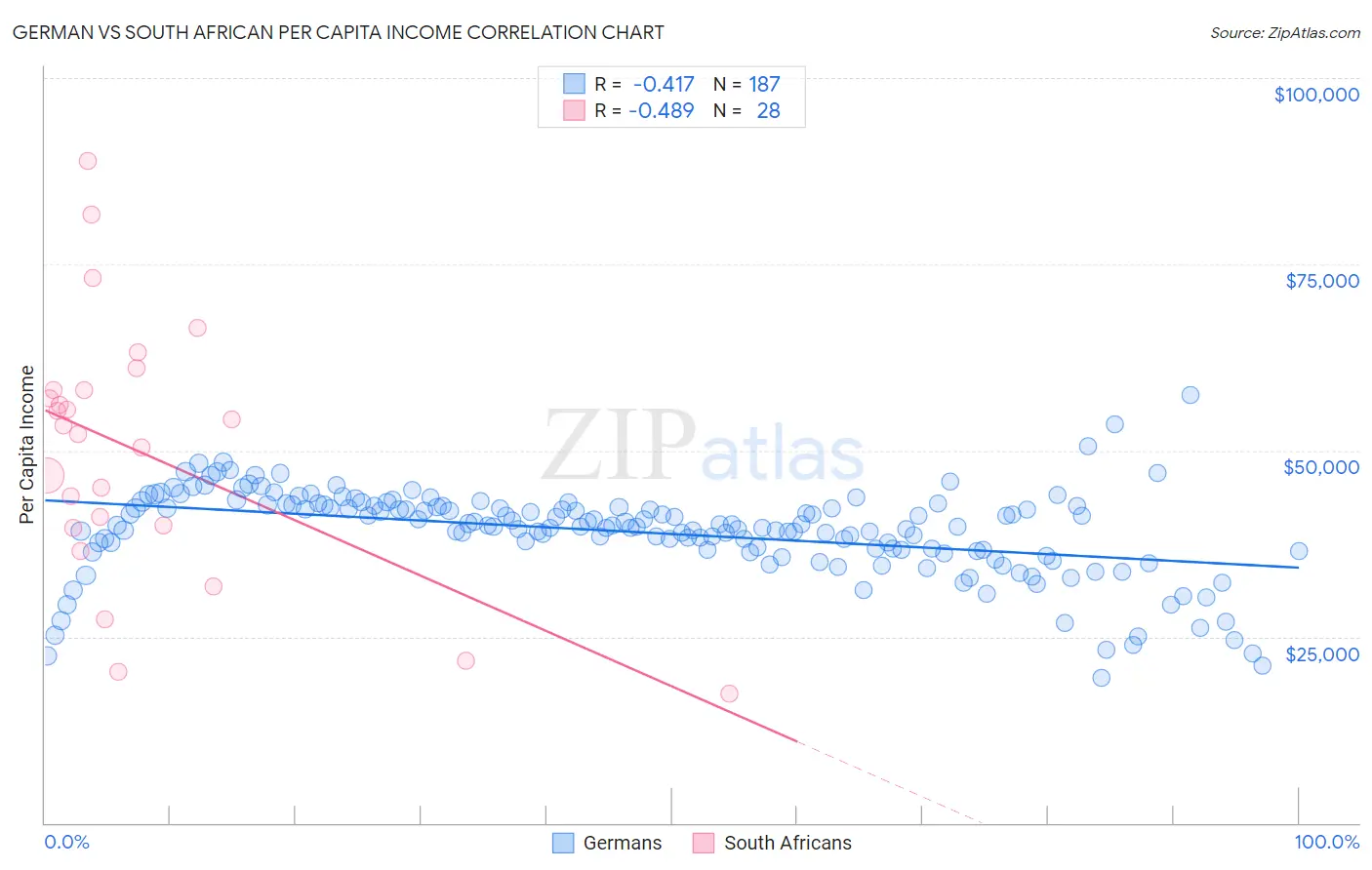 German vs South African Per Capita Income