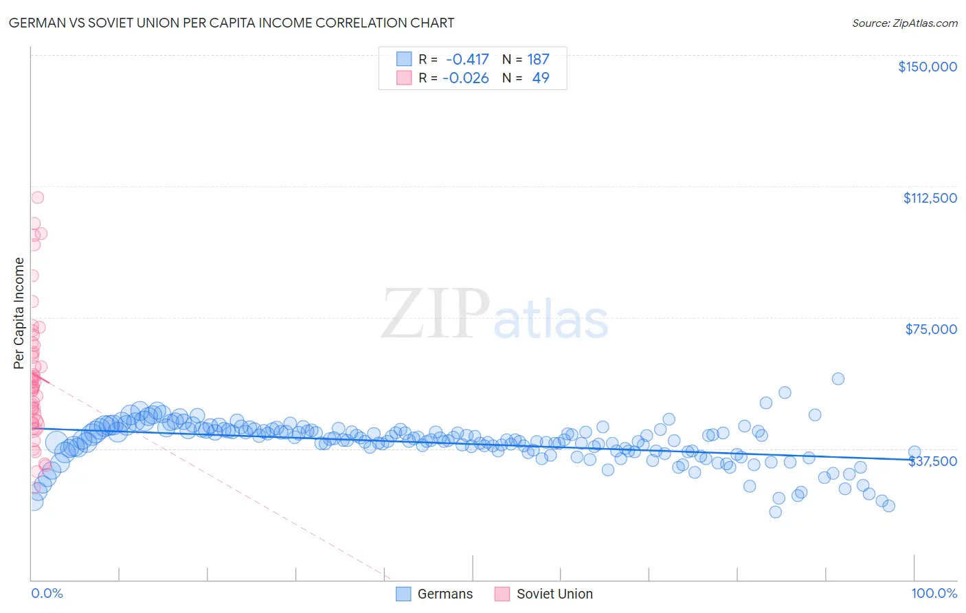 German vs Soviet Union Per Capita Income