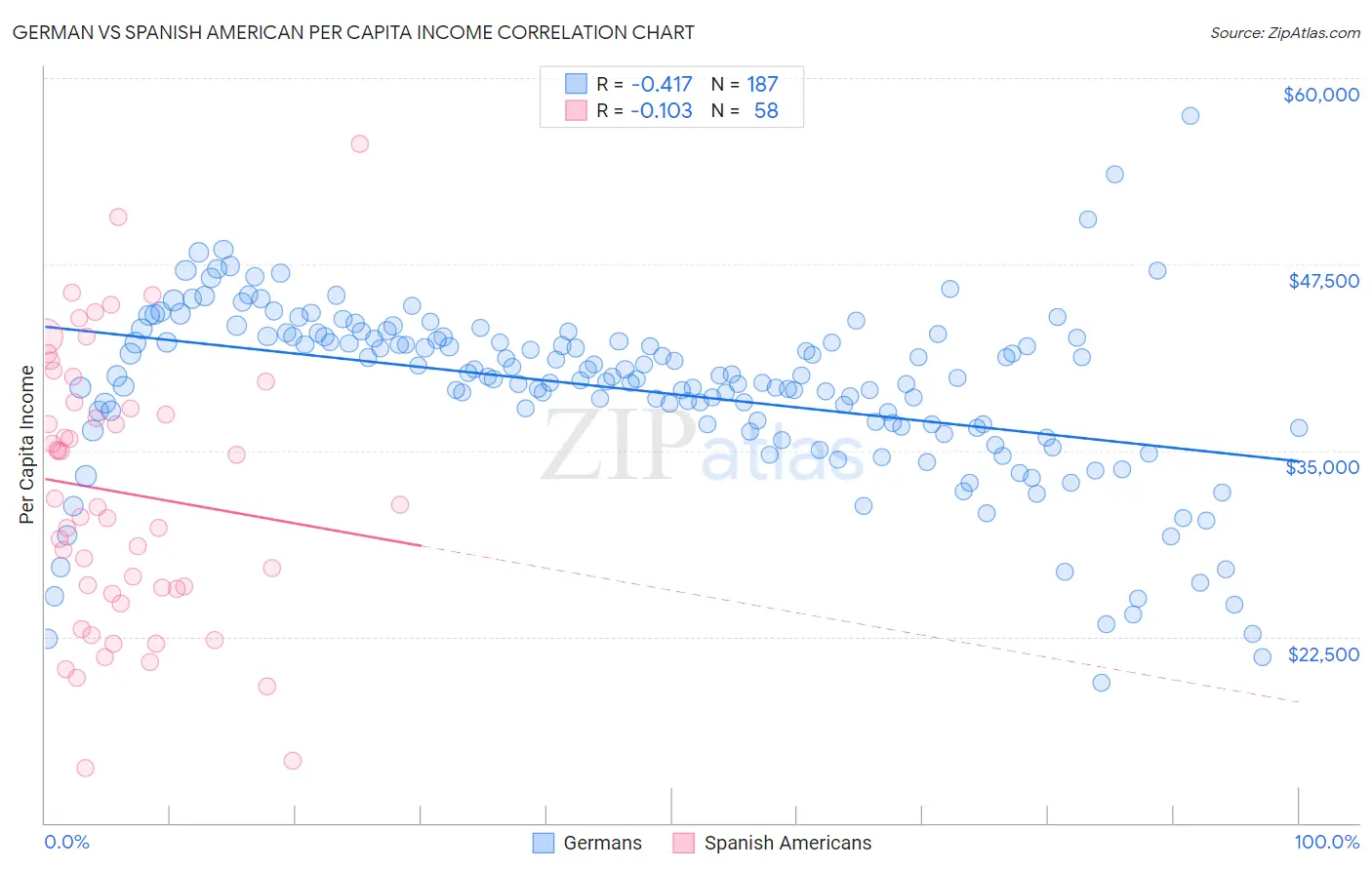 German vs Spanish American Per Capita Income