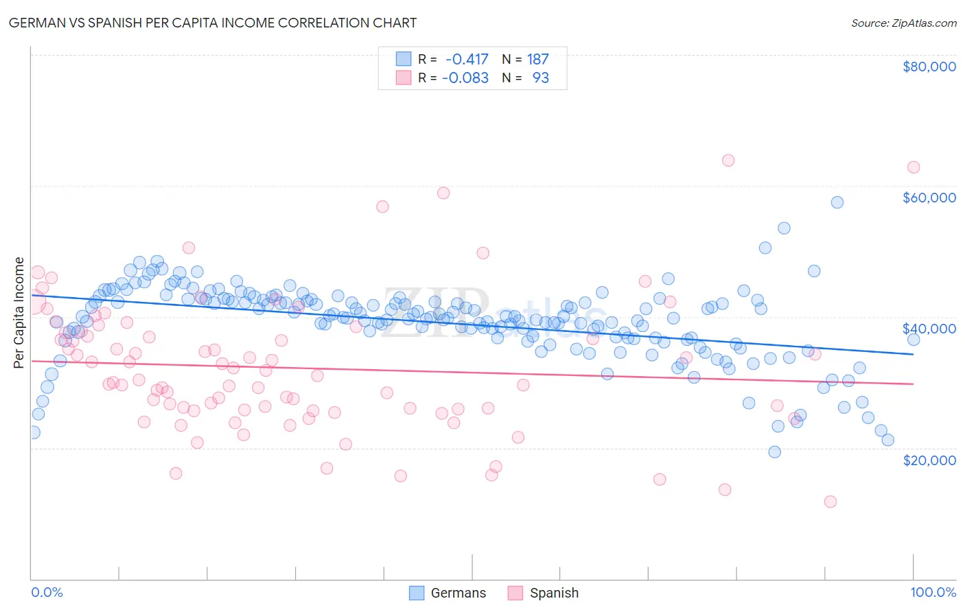 German vs Spanish Per Capita Income