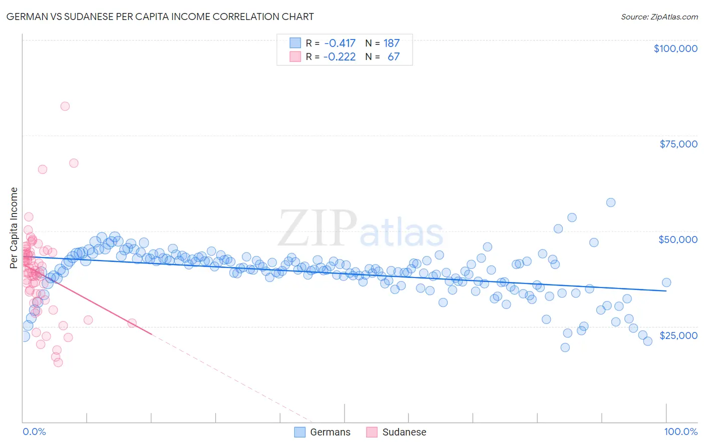 German vs Sudanese Per Capita Income